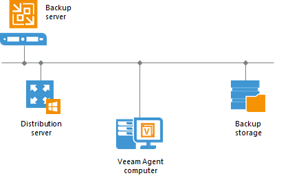 Lợi ích của Veeam Backup